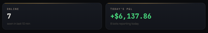 Kadosh dashboard: 7 online, today's P&L +$6,137.86, 8 bots reporting today